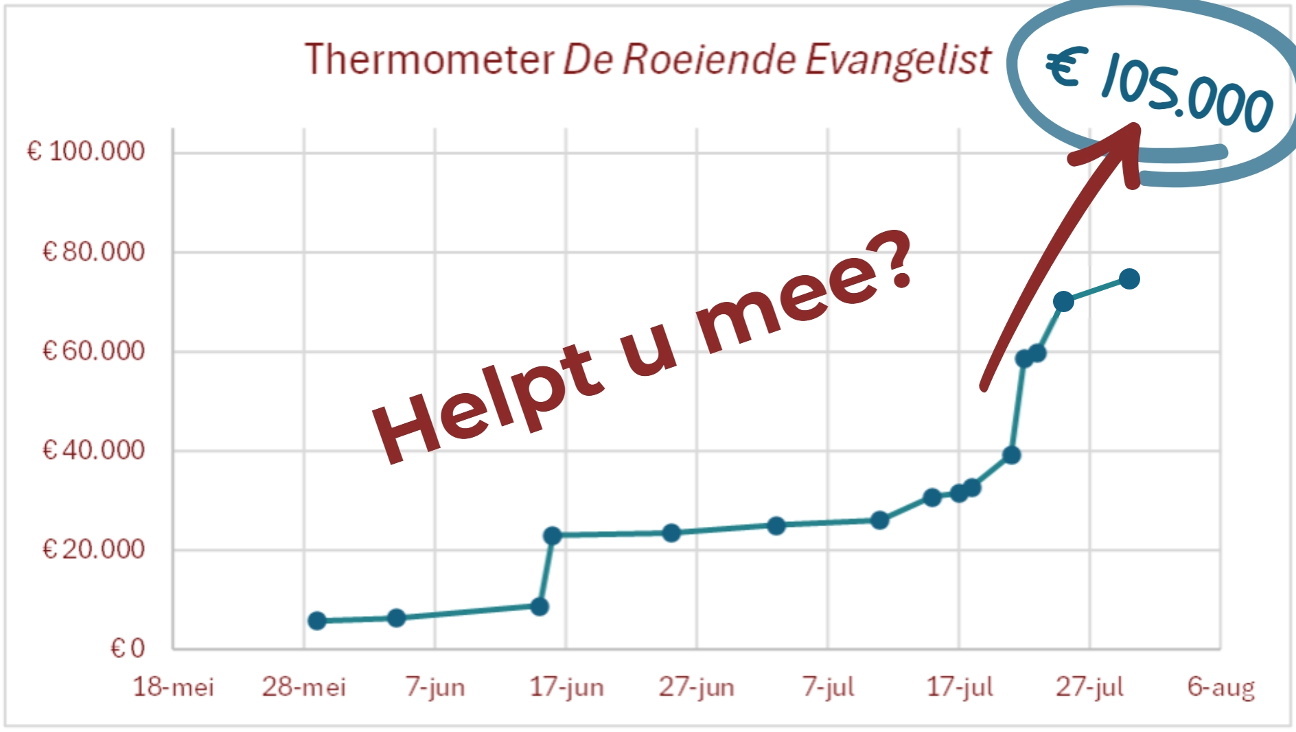 2026 07 30 Thermometer re doelbedrag
