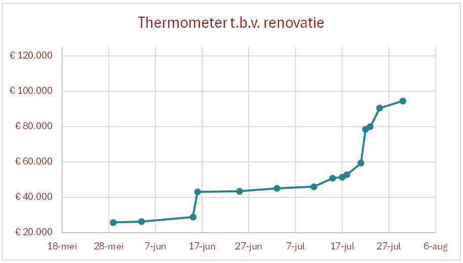 2026 07 30 Thermometer renovatie grafiek