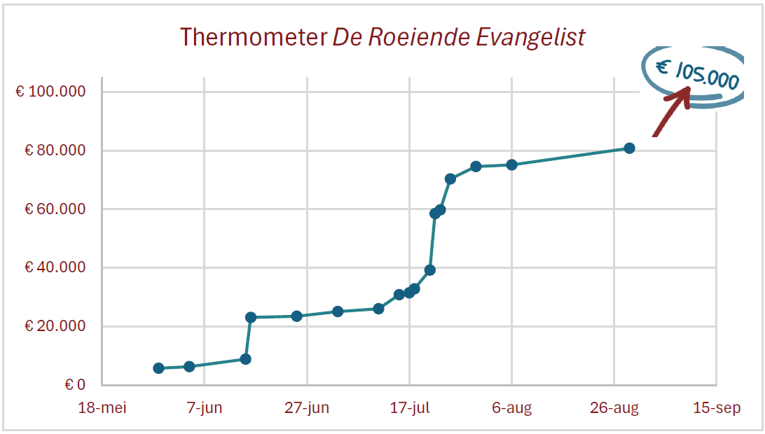 2026 08 29 Thermometer re doelbedrag