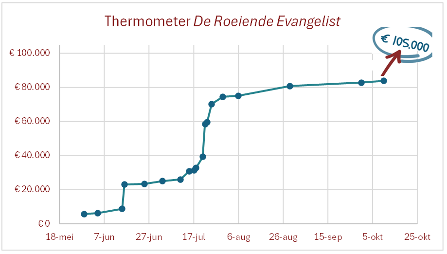 2026 10 10 Thermometer doelbedrag